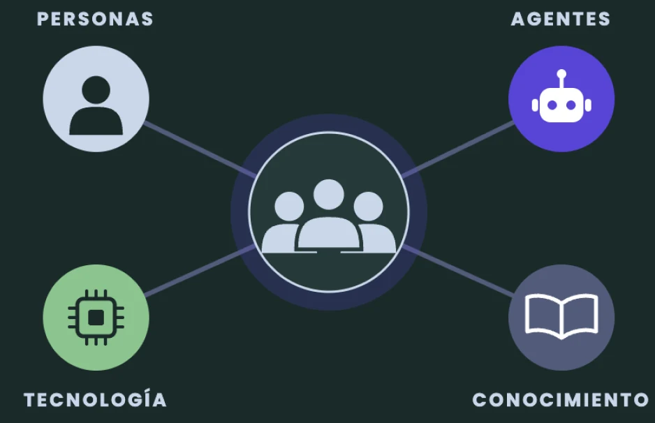 El equipo al centro, conectado con personas, agentes, tecnología y conocimiento.