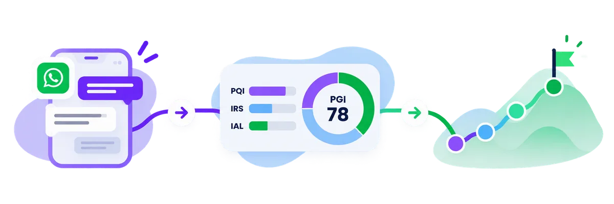 Del chat de WhatsApp a un tablero con el PGI en 78 y a una montaña con la meta alcanzada.